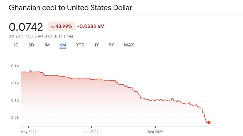 Report: Ghanaian Cedi Slides Further Versus the US Dollar to Become World's Worst-Performing Currency